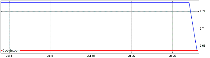 1 Month Unicredit Bank  Price Chart