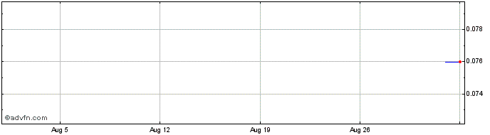 1 Month Unicredit Bank  Price Chart