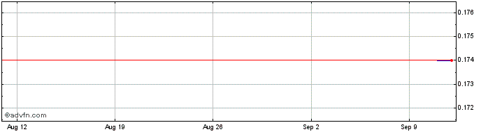 1 Month Unicredit Bank  Price Chart