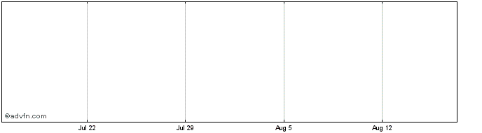 1 Month Unicredit Bank  Price Chart