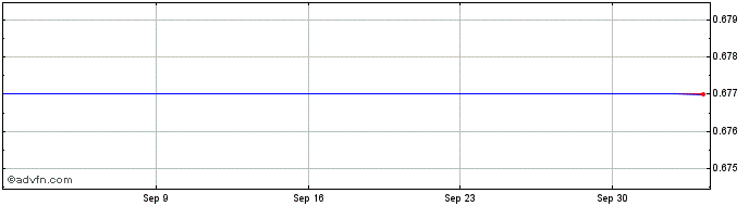 1 Month Unicredit Bank  Price Chart