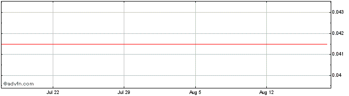 1 Month Unicredit Bank  Price Chart