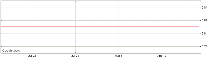 1 Month Unicredit Bank  Price Chart