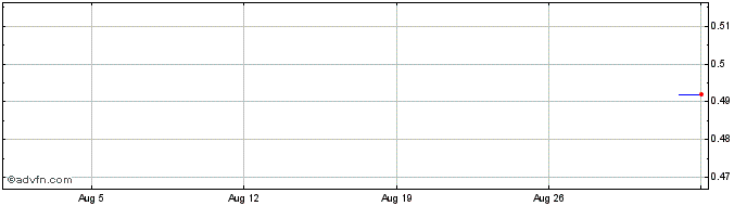 1 Month Unicredit Bank  Price Chart