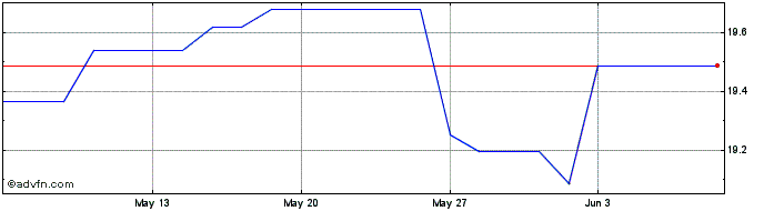 1 Month SPDR S&P US Dividend Ari...  Price Chart