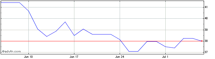 1 Month Sg Etn Uranium Mining  Price Chart