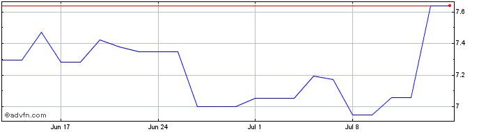 1 Month Sprott Junior Uranium Mi...  Price Chart