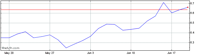 1 Month Amundi US Treasury Bond ...  Price Chart