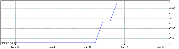 1 Month L&G ESG USD Corporate Bo...  Price Chart