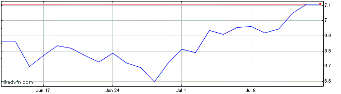 1 Month ETFS 3x Short USD Long EUR  Price Chart