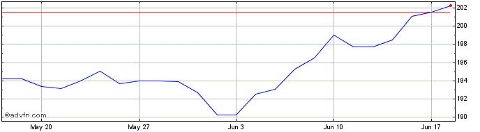 1 Month Exchange Traded Fund Csi...  Price Chart