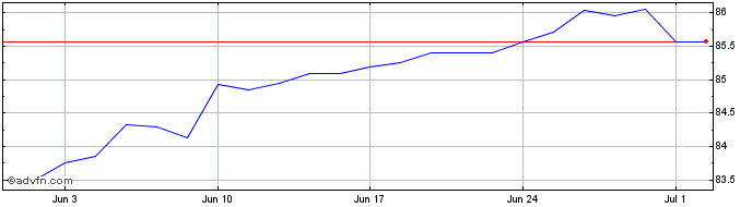 1 Month Lyxor Esg Usd High Yield...  Price Chart