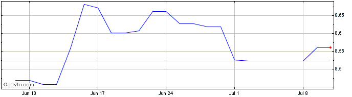 1 Month Lyxor Esg Usd Corp Bond ...  Price Chart