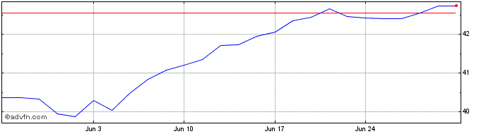 1 Month Frank Temp ICAV Frank S&...  Price Chart