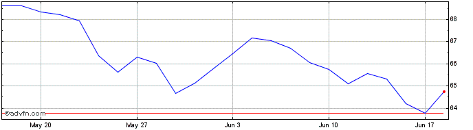 1 Month Lyxor Index Fund Lyxor S...  Price Chart