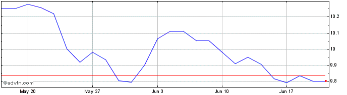 1 Month Amundi S&P Global Utilit...  Price Chart