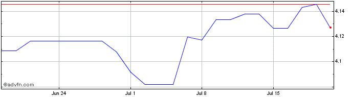 1 Month Vanguard Esg Glb Corp Bd...  Price Chart