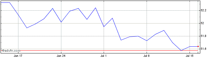 1 Month Vanguard USD Corporate 1...  Price Chart