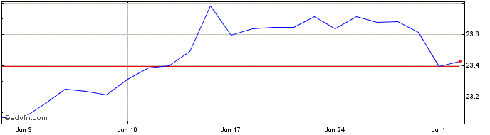 1 Month Vanguard USD Treasury Bo...  Price Chart