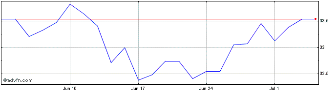 1 Month Vanguard FTSE Japan UCIT...  Price Chart