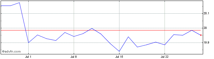 1 Month Vanguard Usd Treasury Bo...  Price Chart