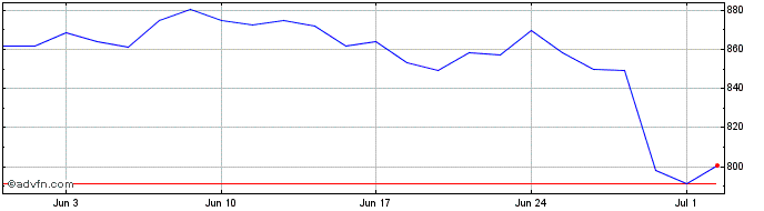 1 Month UBS  Price Chart