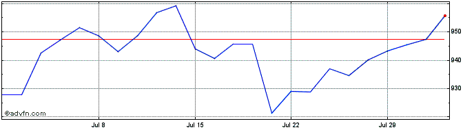 1 Month UBS  Price Chart