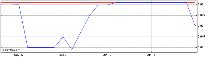 1 Month Alfonsino Share Price Chart