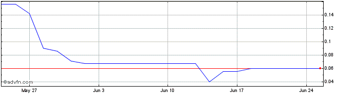 1 Month Ambromobiliare Share Price Chart