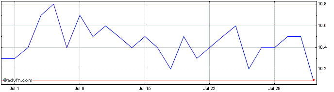 1 Month WeBuild Share Price Chart