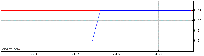 1 Month Execus Share Price Chart