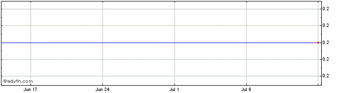 1 Month Gismondi 1754 Share Price Chart