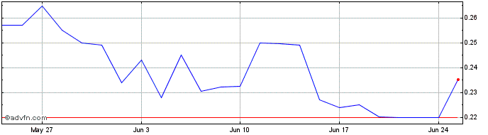 1 Month Innovatec Share Price Chart