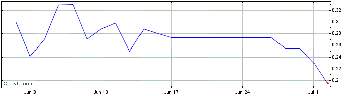 1 Month iVision Tech Share Price Chart