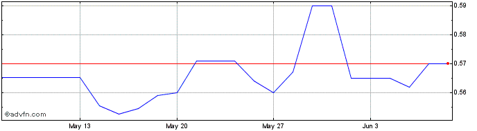1 Month KME Share Price Chart