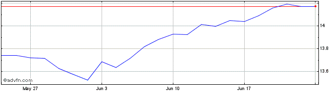 1 Month Amundi MSCI World II UCI...  Price Chart