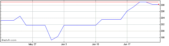 1 Month Amundi MSCI Wrld Ex EMU ...  Price Chart