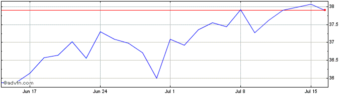 1 Month Wisdomtree Ftse Mib  Price Chart