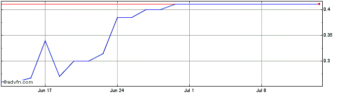 1 Month Palingeo Share Price Chart
