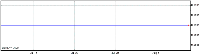 1 Month Pasquarelli Auto Share Price Chart