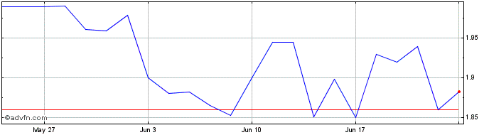 1 Month Redelfi Share Price Chart