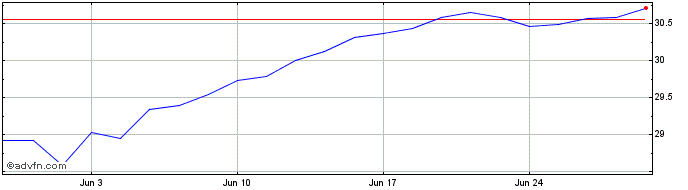 1 Month Wisdomtree S&p 500  Price Chart