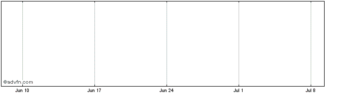 1 Month Societe Generale  Price Chart