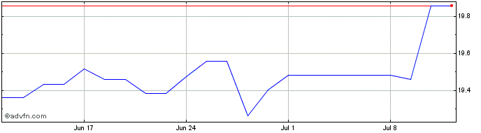 1 Month Wisdomtree New Economy R...  Price Chart