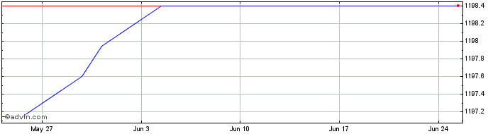 1 Month Natixis Structured Issua...  Price Chart