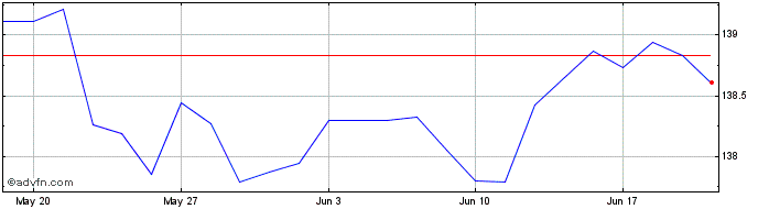 1 Month Ii iboxx Eur Liquid Corp...  Price Chart