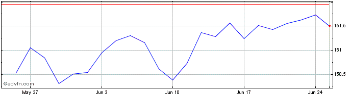 1 Month iBoxx EUR LIQUID CORPORA...  Price Chart