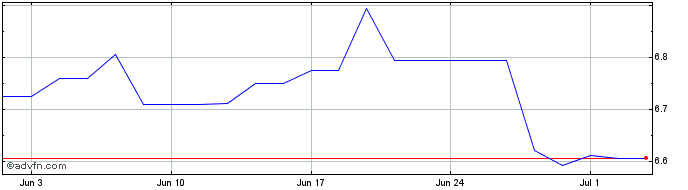 1 Month Xtrackers MSCI China UCI...  Price Chart