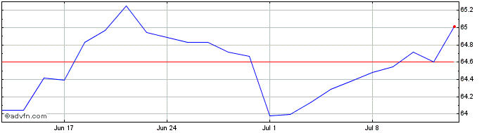 1 Month Xtrackers Msci World Qua...  Price Chart