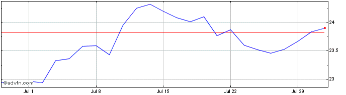 1 Month Db X-tftse E/n Dere1c  Price Chart